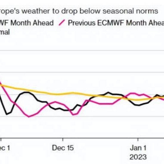 Im Dezember sanken die Temperaturen stark und der Erdgaspreis stieg in Europa einmal um über 10 %.
